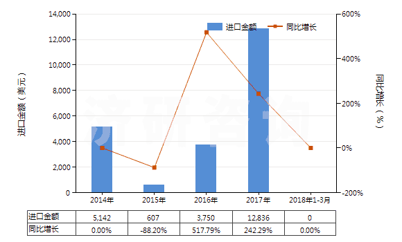 2014-2018年3月中國(guó)其他含有頭孢菌素的藥品（未配定劑量或制成零售包裝）(HS30032019)進(jìn)口總額及增速統(tǒng)計(jì)